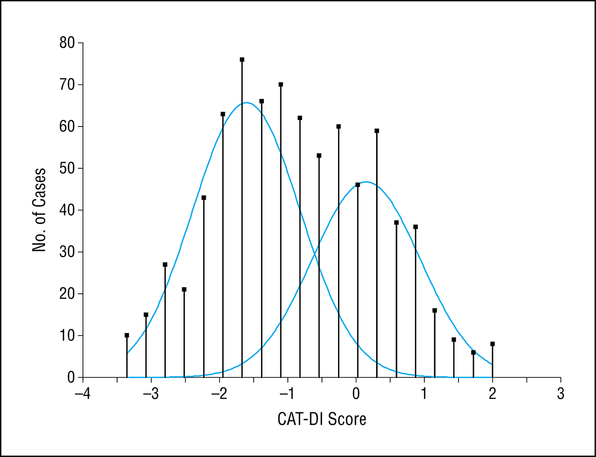 Adaptive test