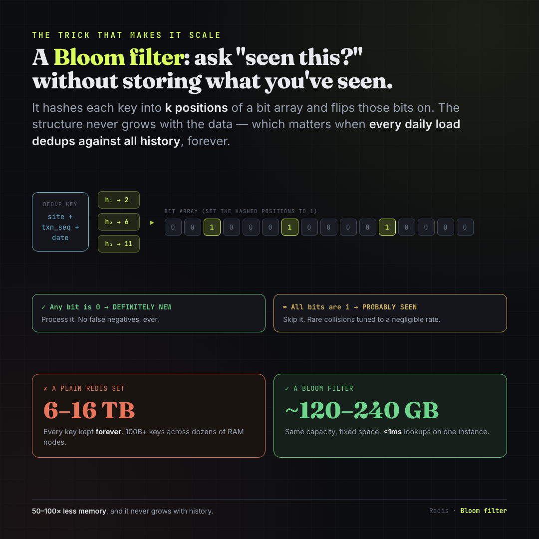 Bloom filter — how it works and the cost comparison at scale