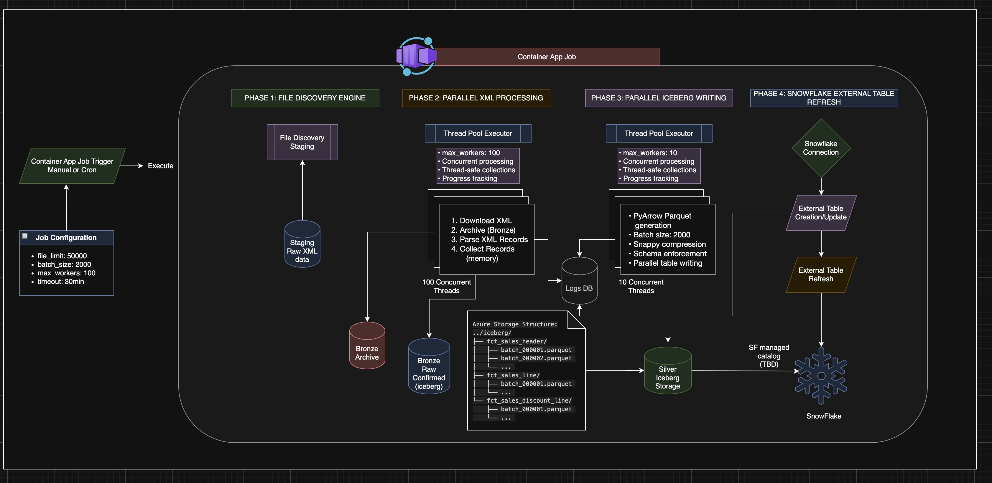 Container App Job — four-phase architecture with ADLS storage layers
