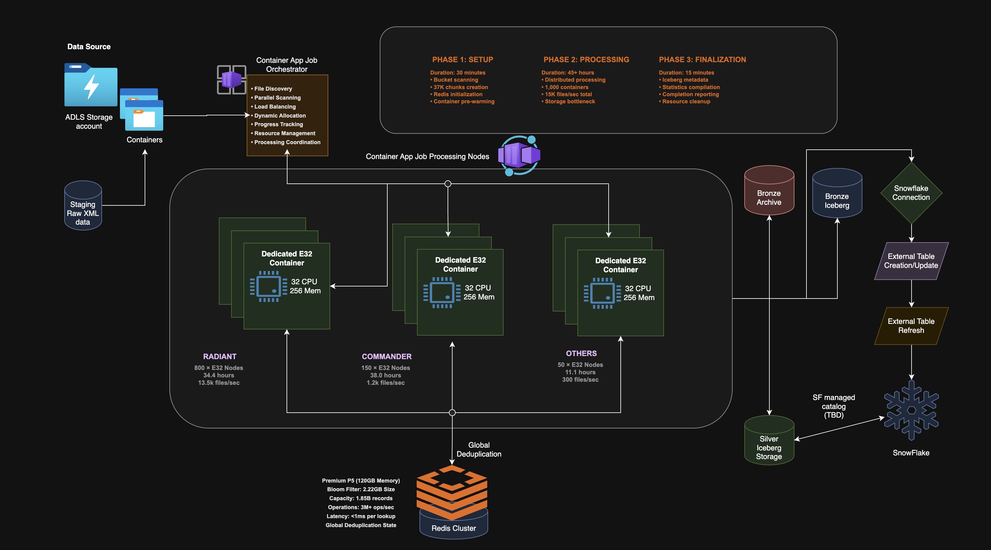 Distributed scale — per-vendor container fleet with Redis cluster