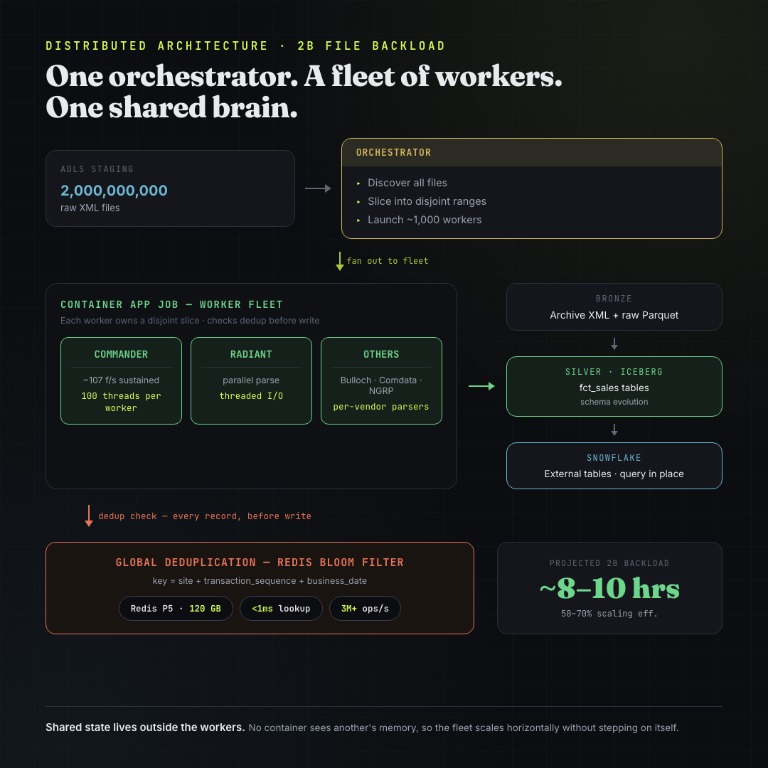 Distributed architecture — 1,000 containers with shared Redis Bloom Filter