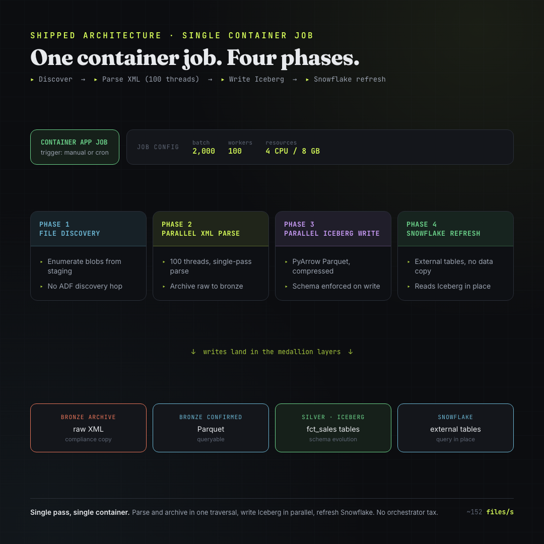 Four-phase single container job architecture
