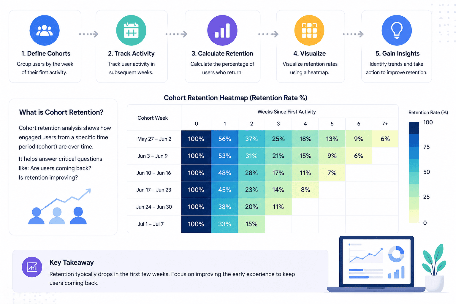 Cohort retention workflow and heatmap
