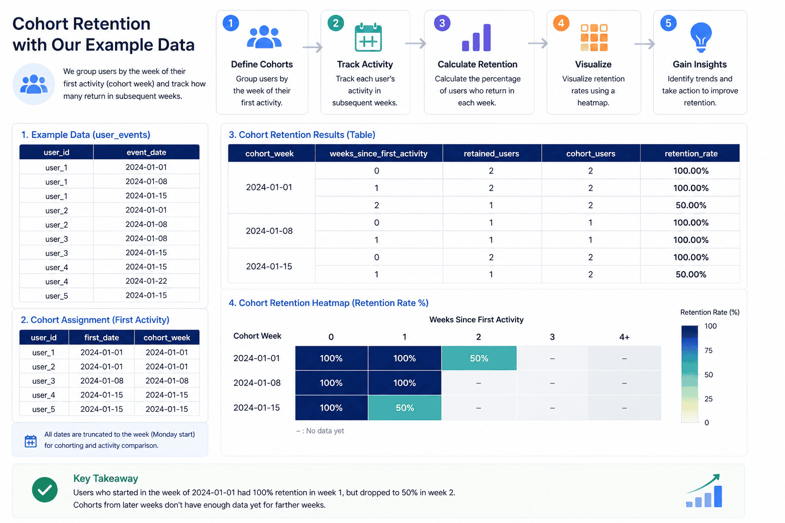 Cohort retention results table and heatmap
