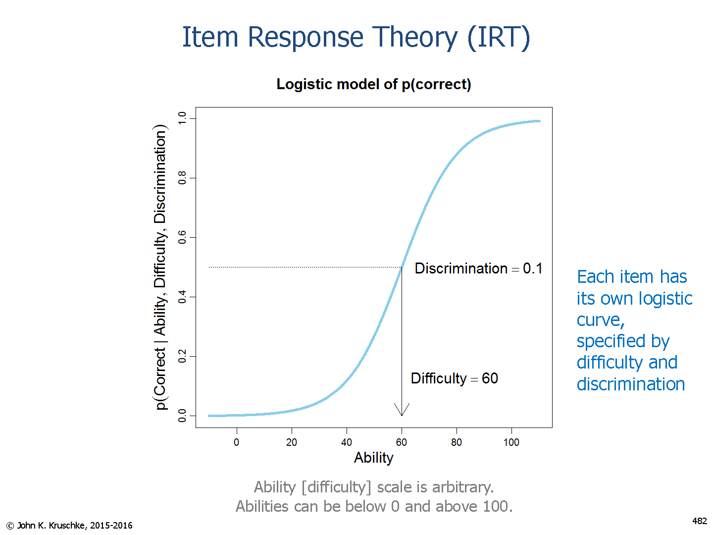 Item response theory